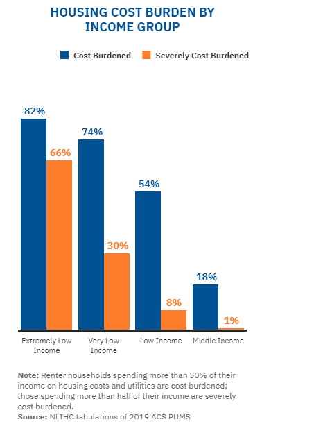 Housing Cost Burden by Income Group